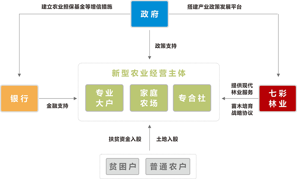 金融扶贫模式